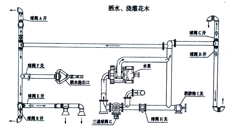 東風(fēng)20方綠化噴灑運(yùn)水車噴灑、澆灌操作示意圖